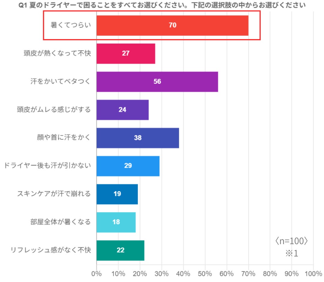 夏のドライヤー実態調査。67％が「ドライヤーを途中でやめている」と回答！“ドライヤーキャンセル界隈”の実態が明らかに