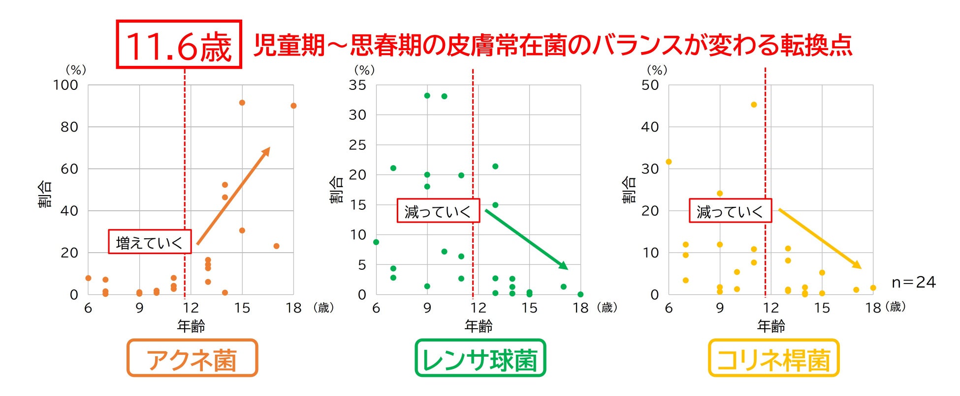 皮膚常在菌叢が示す肌の転換点を発見　～児童期～思春期の肌は「11.6歳」で変わる？！～