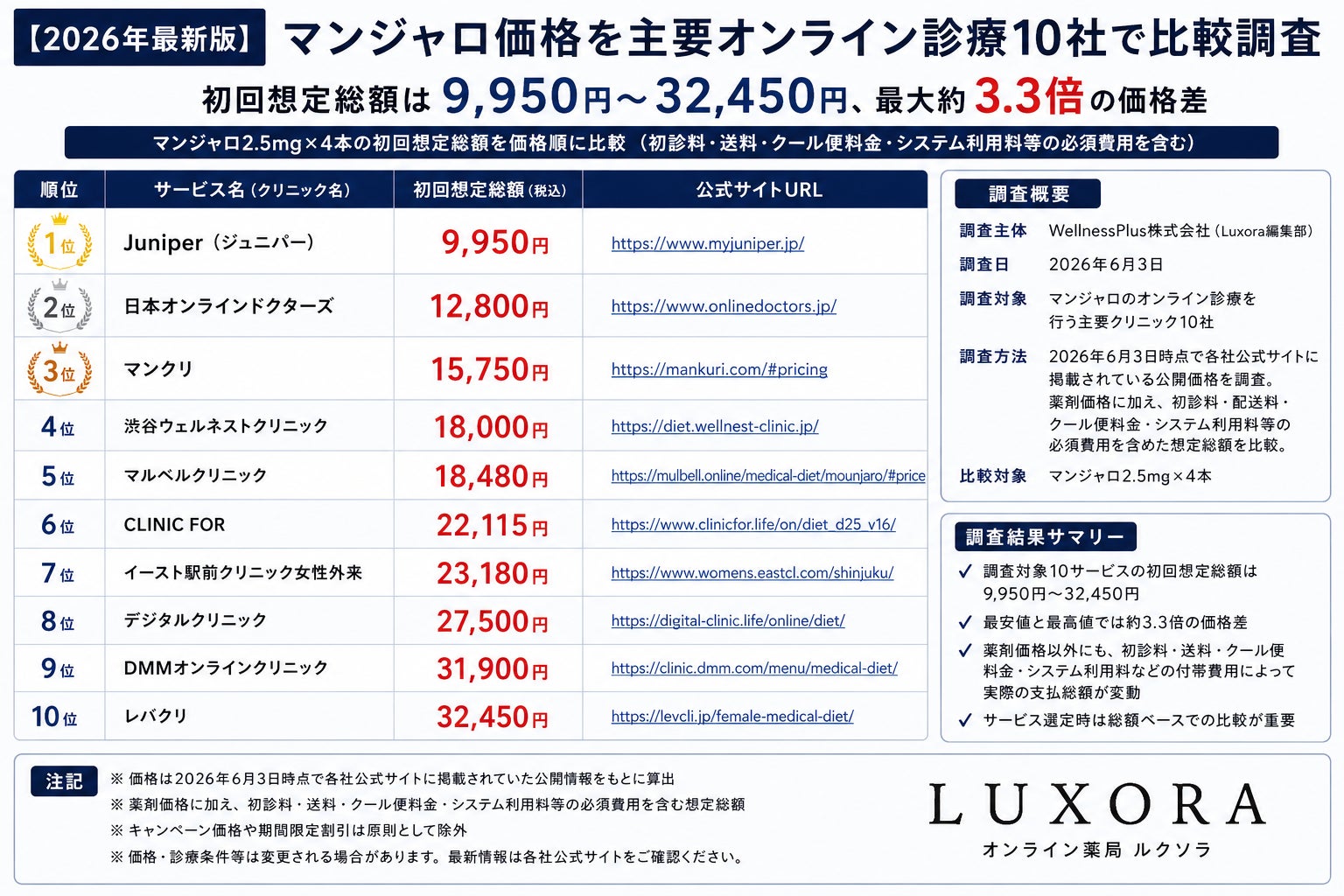 【2026年最新版】マンジャロ価格を主要オンライン診療10社で比較調査、初回費用に最大約3.3倍の差