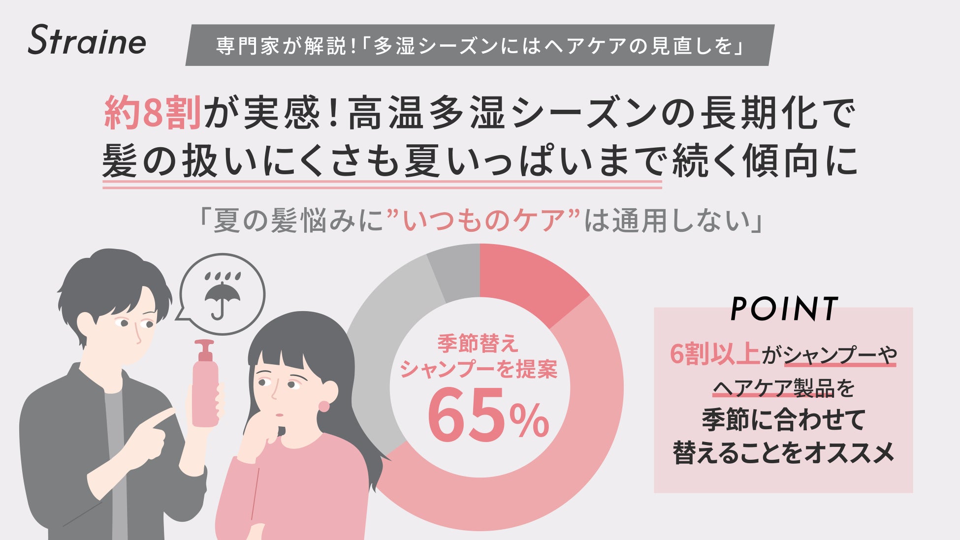 梅雨だけじゃない！夏まで続く“髪の湿気バテ”　Straineが実態調査｜約8割が夏も髪悩みを実感、美容師の94％が高温多湿シーズンの髪悩み相談増加を認識、65％が季節に合わせたシャンプー選びを提案