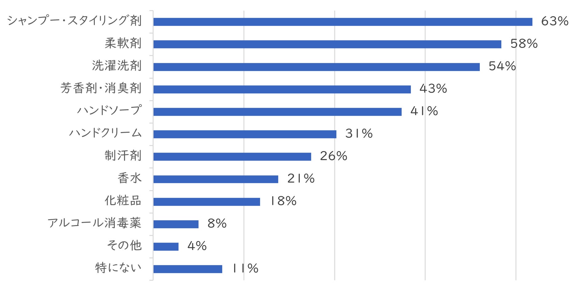 【香害・化学物質過敏症に関する意識調査】香害認知度84％、約3割が行動を見直し