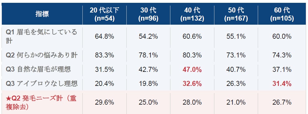 【調査報告】「自眉を活かしたい」女性は増えているが、眉毛ケアの悩みの解決策は？