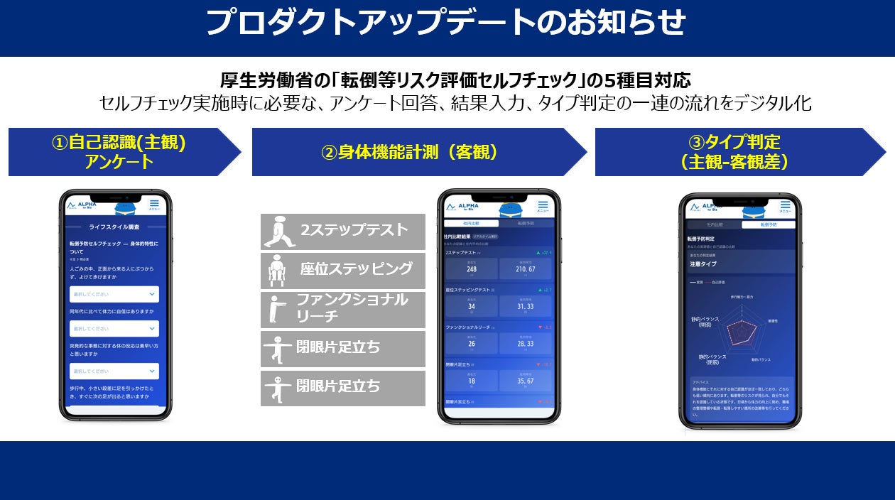 体力チェックのALPHA for Biz、厚生労働省の「転倒等リスク評価セルフチェック」の5種目を実装。デジタル化により、紙・Excelによる集計・フィードバック作業工数を大幅削減、データ利活用を支援