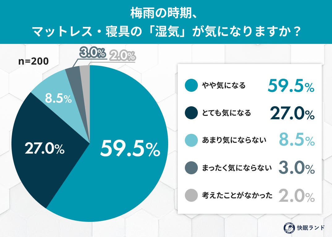雨のマットレス、カビ・ダニが心配…でも対策は？8割超が”寝具の湿気”に不安、一方で約1割は「何もしていない」実態
