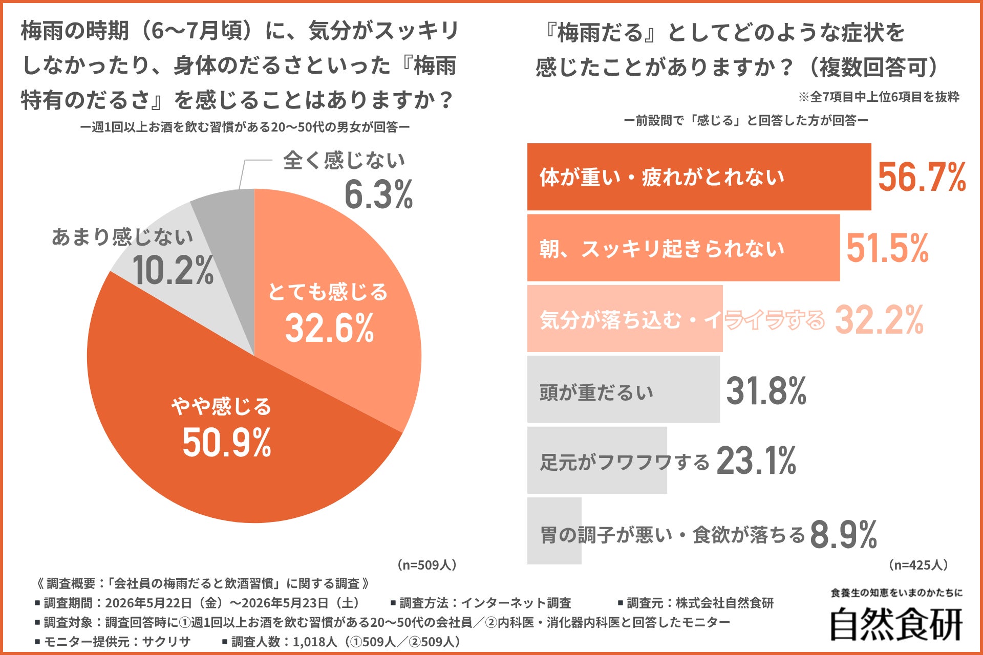【梅雨の体調不良と飲酒に関する実態調査】「梅雨だる」でも約8割が飲酒！？医師が推奨する、梅雨の不調時の飲酒で気をつけたいこととは
