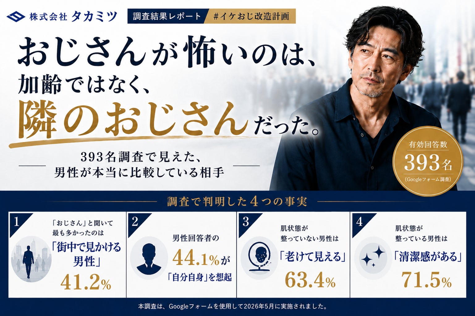 「おじさんが怖いのは、加齢ではなく隣のおじさんだった。」―393名調査で見えた、男性が本当に比較している相手― 6月10日～父の日 ギフトキャンペーン 開催
