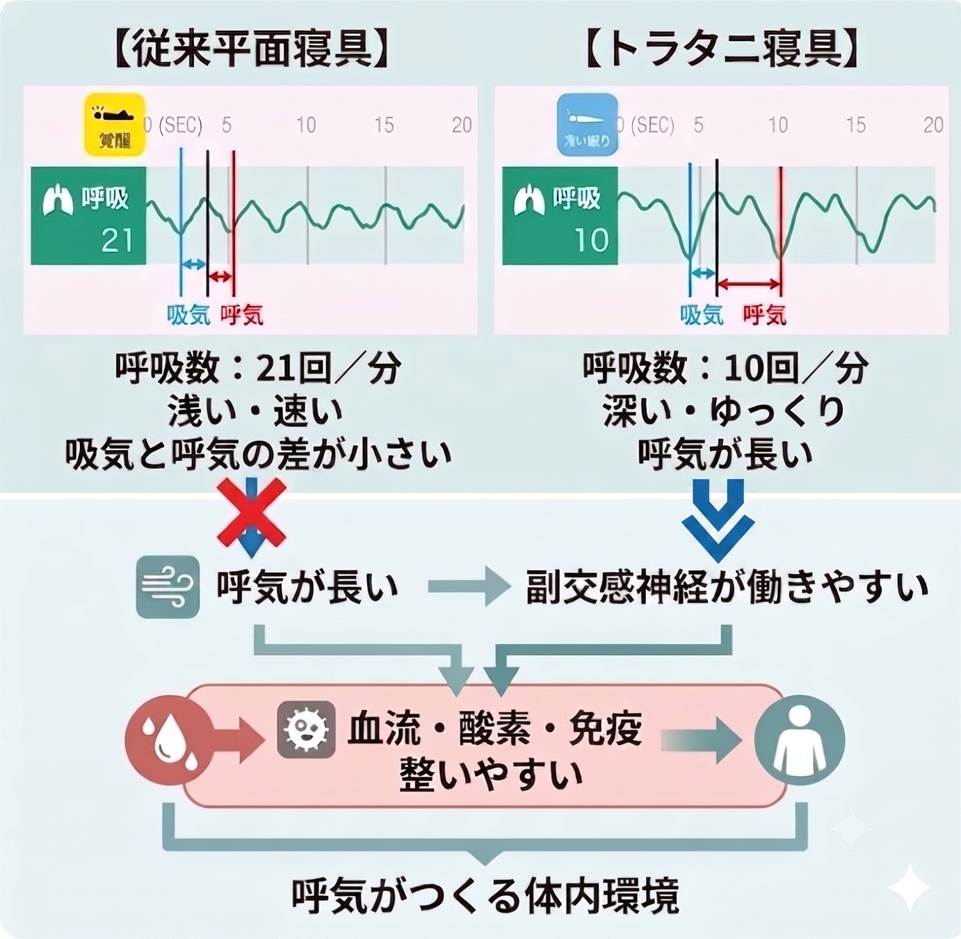 「眠れない・疲れが取れない原因は“呼吸の質”にあった──睡眠中の体内環境を可視化する第2フェーズ報告」