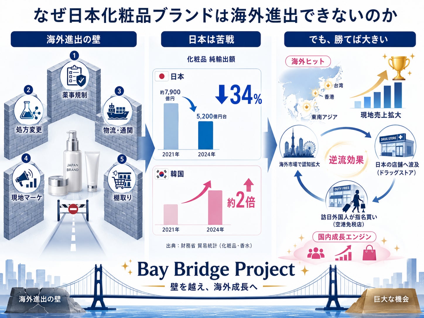 化粧品メーカーの海外進出を総合支援する「Bay Bridge Project」 進出初年度で10億円の売り上げ創出を狙う