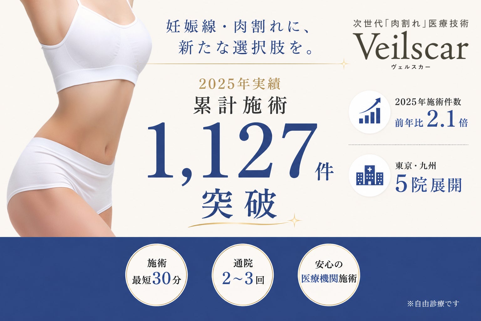「消えない」は思い込みだった。妊娠線・肉割れケアの空白地帯に、1,127件の実績・前年比2.1倍の成長。