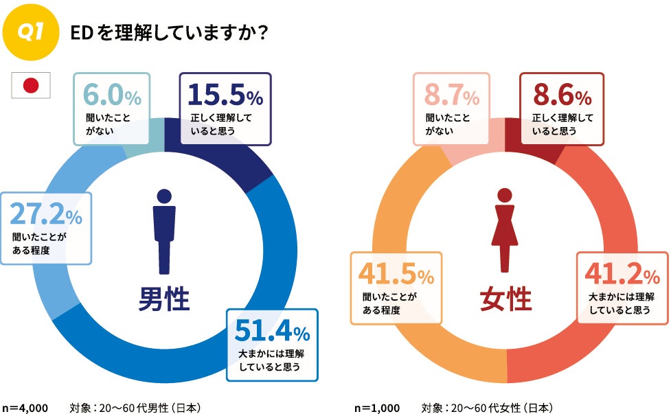 ＜日本人男性の約2人に1人がEDの可能性＞EHSグレード３の男性約5割は「EDの自覚なし」…相談・治療への高い壁 世界との意識格差も浮き彫りに エスエス製薬「ED白書」公開