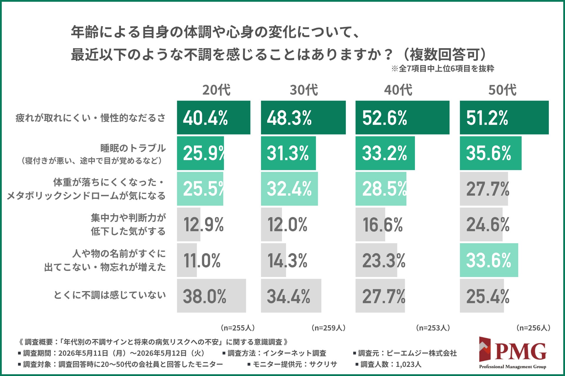 働き盛りの病気の不安は「がん」と年齢とともに高まる「認知症」。約8割が知らないMCI（軽度認知障害）対策として「手軽な腸内検査」に高い関心