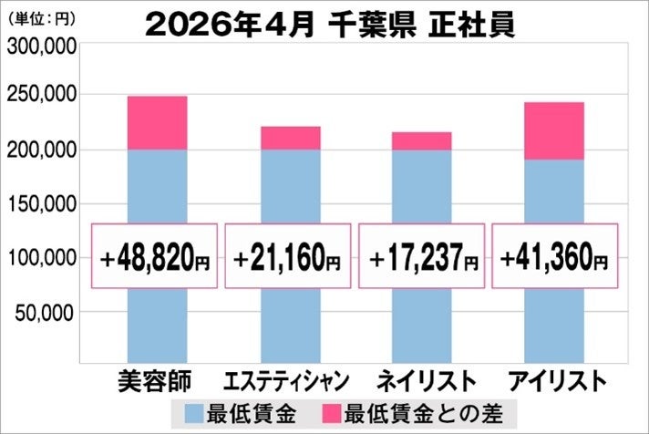 美プロ調べ「2026年4月　最低賃金から見る美容業界の給料調査」～千葉版～