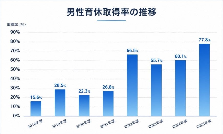 ナリス化粧品、男性育休取得率約8割
