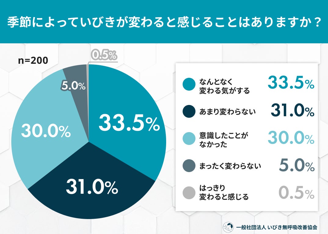 いびきは冬だけじゃない！「夏のいびき悪化」を自覚する人は約3割に――梅雨〜真夏のいびき実態調査