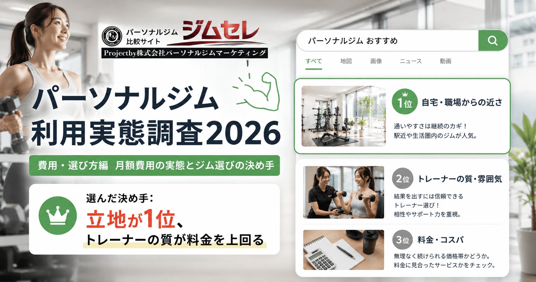 パーソナルジム利用者はいくら払っている？ジム選びの決め手は「通いやすさ」が最多【利用実態調査2026】