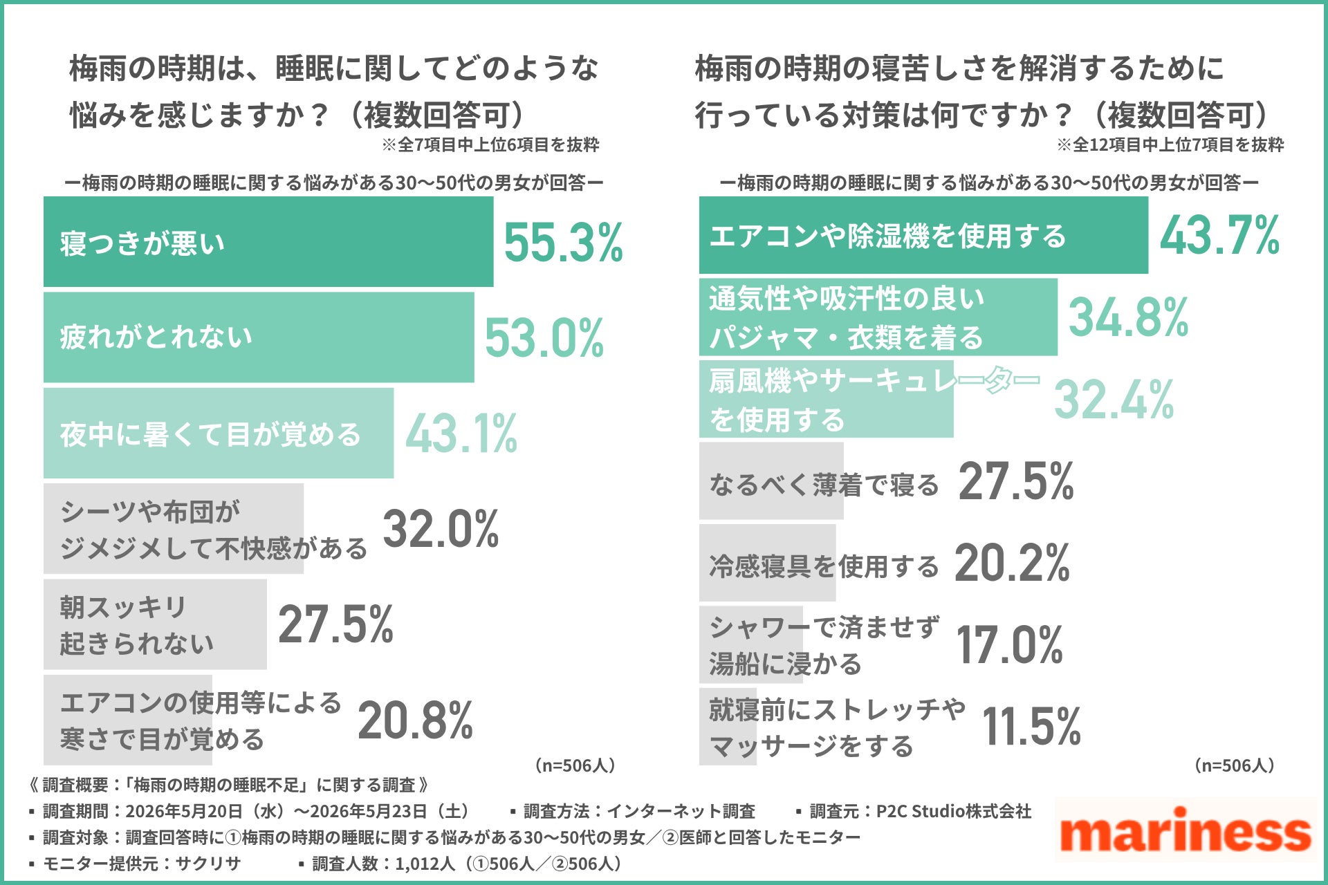 【梅雨の寝苦しさ対策、間違っていませんか？】約半数が疲労感に悩んでいることが判明、良かれと思った「エアコンの使用」や「薄着で就寝」が不調を招く原因だった！？