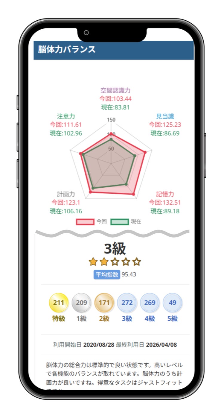 改正労安法の「認知機能への配慮」を一覧で管理 ── CogEvoの測定結果と対策の実施状況をまとめて可視化するダッシュボードを試験リリース、プロトタイプ期間の特別価格で提供開始