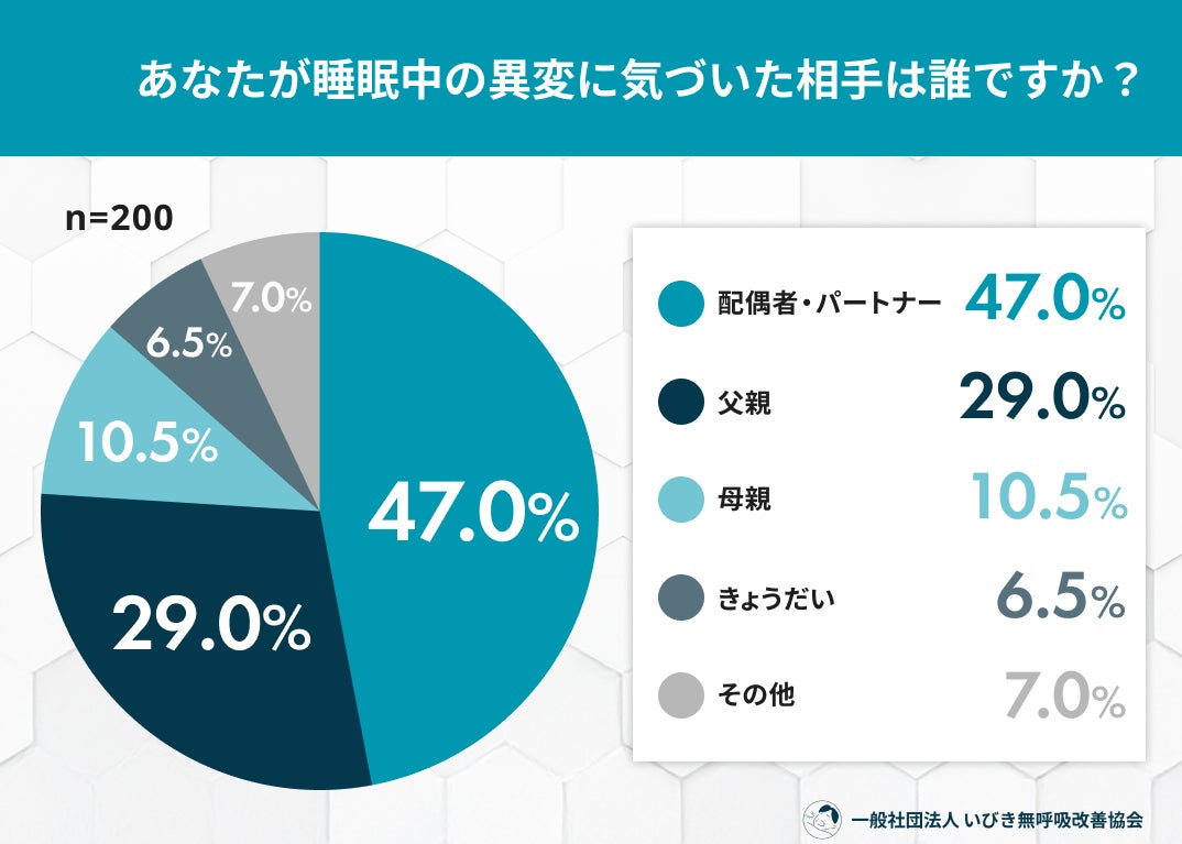家族が気づくSASのサイン実態調査――家族が異変に気づいても、約6割が「行動に移さない・拒否」など受診に至らず