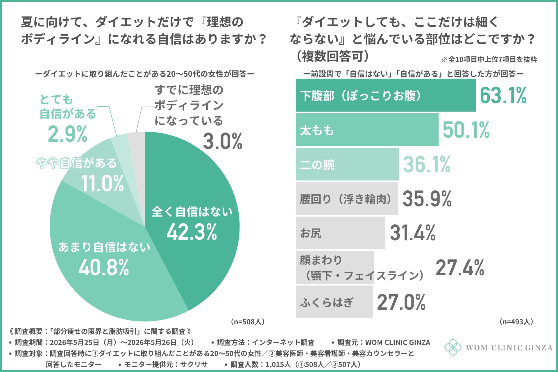ダイエット経験女性の8割以上がダイエットだけで『理想のボディライン』になれる自信なし…特定の部位だけ痩せない「ぽっこりお腹」の悩みに脂肪吸引は向いている？