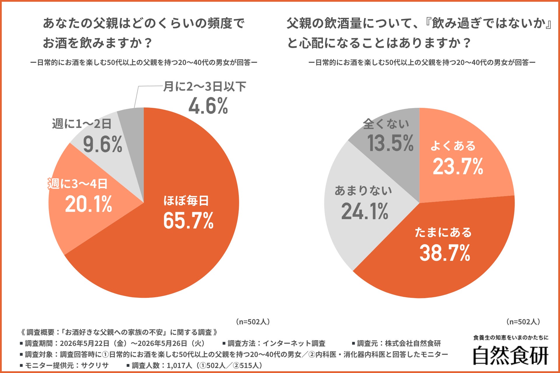 【父の日の定番ギフト・お酒】約9割が「楽しく飲んでほしいが健康も心配」と回答！医師が考える、健やかな毎日のために家族で意識したいポイントとは？