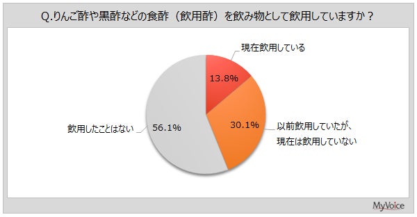 【食酢（飲用酢）に関する調査】食酢の飲用経験者は4割強。飲用意向者が食酢に期待する効果は「疲労回復」が54％、「健康維持」が約45％、「血液をさらさらにする」が3割強