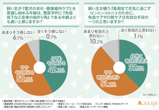 【獣医師1,005人に調査】愛犬の3〜5歳は「身体の曲がり角」？約半数が免疫バランスの乱れを指摘、健康寿命の鍵は「腸と口」の早期ケア