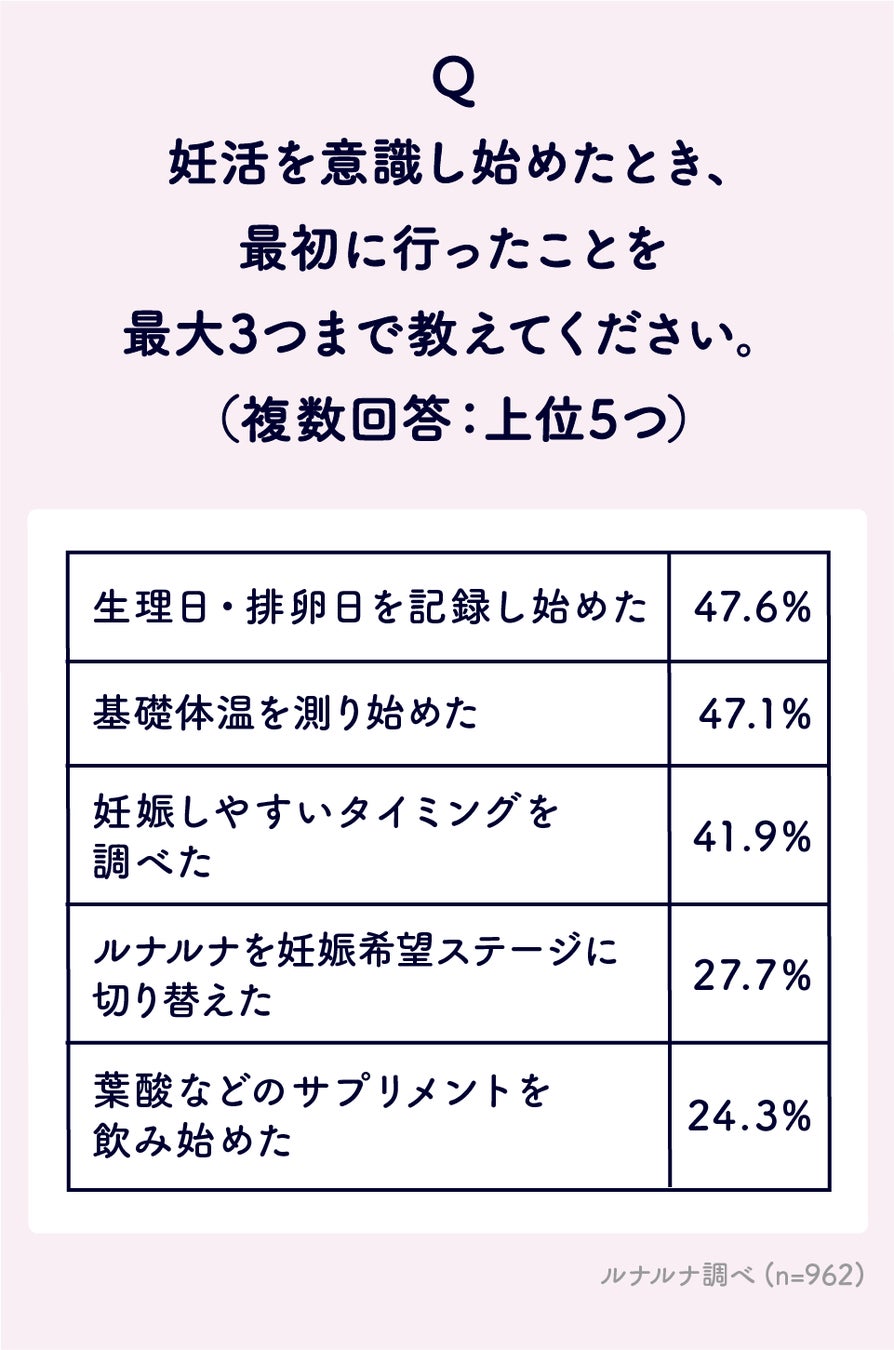 妊活の情報収集に関する意識・実態調査