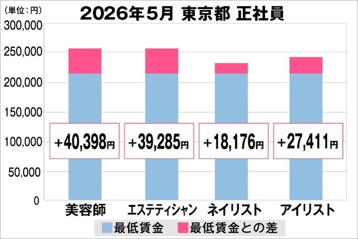 美プロ調べ「2026年5月　最低賃金から見る美容業界の給料調査」～東京版～