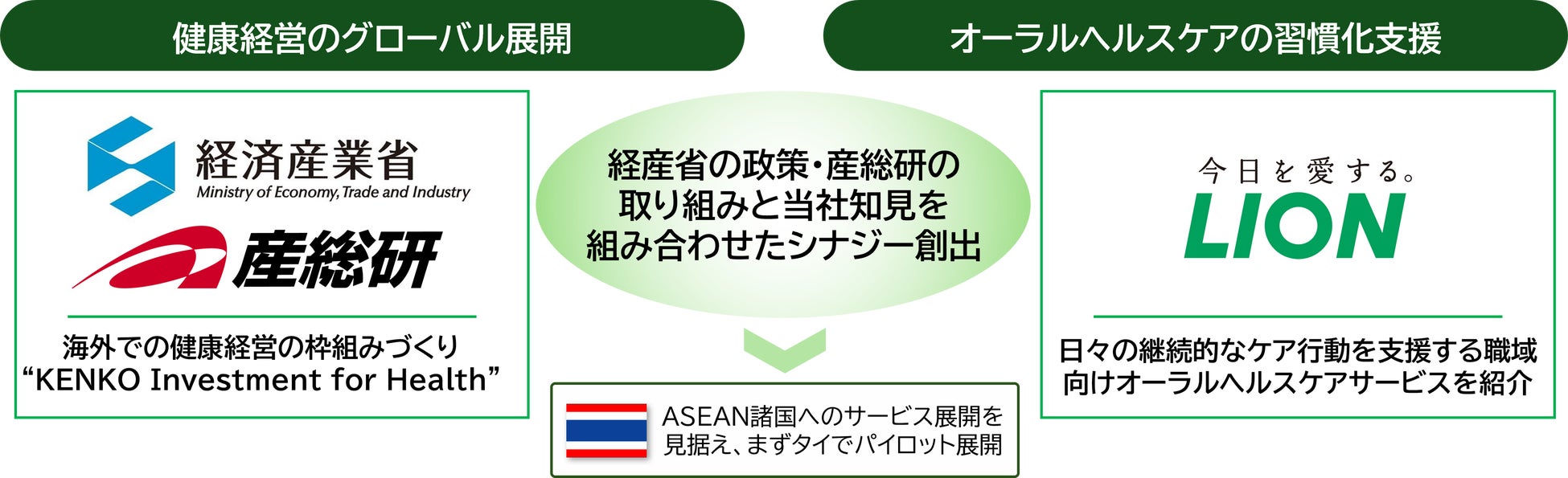 ライオン、国立研究開発法人 産業技術総合研究所や経済産業省と連携し、タイにおける健康経営支援としてオーラルヘルスケアサービスを紹介