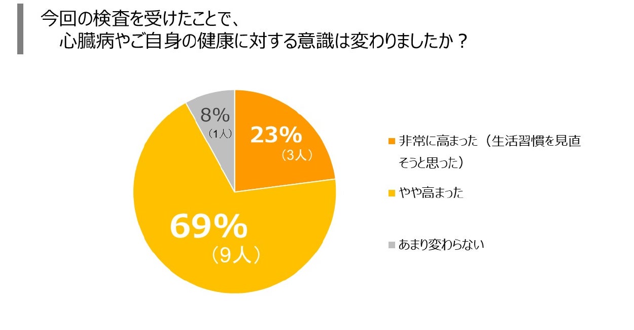 【インサイト調査】 在宅型心電図検査を体験した92.3％が「健康意識が高まった」と回答、さらに異常発見時、92.3％が『病院を受診したい』