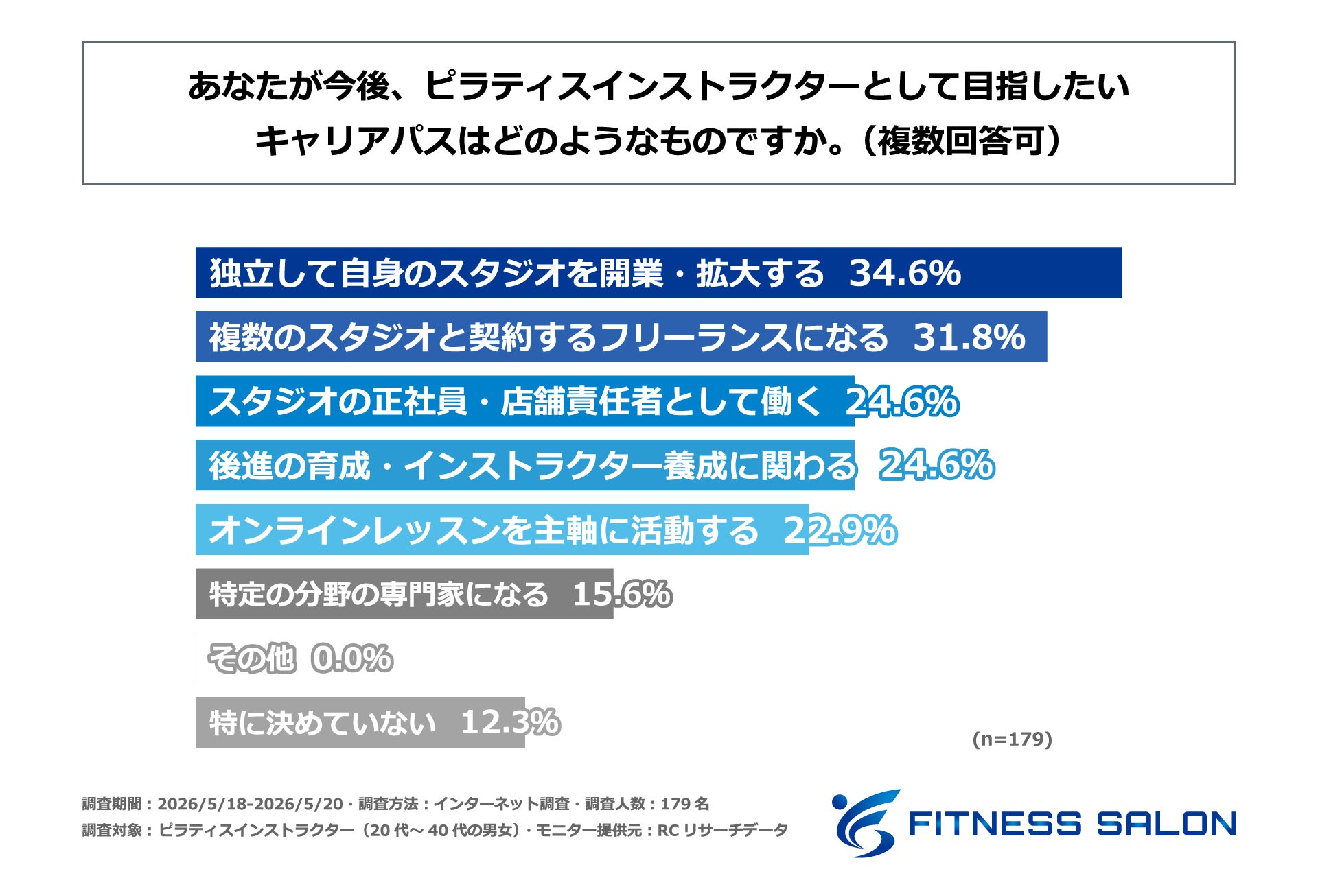 ピラティスインストラクターの3人に1人以上が、今後目指したいキャリアパスは「独立して自身のスタジオを開業・拡大すること」と回答！