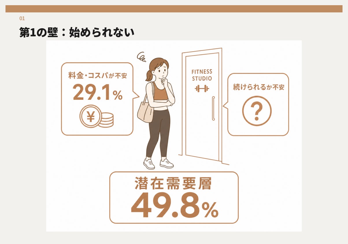 【調査】「運動したい」女性を阻む“3つの壁”とは？ 1,100人調査で判明