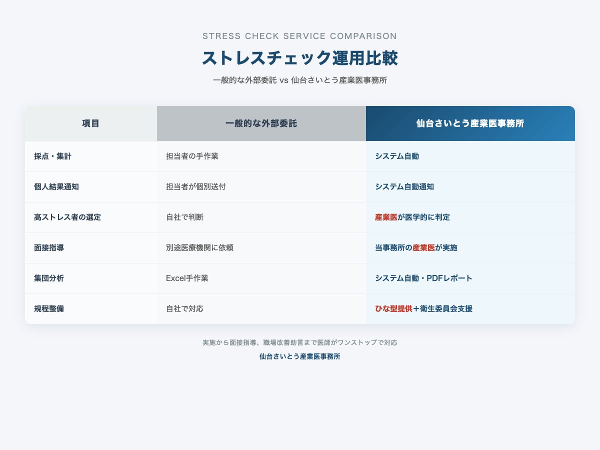 「実施しても産業医が見つからない」を解決――産業医が開発したストレスチェックシステム提供開始