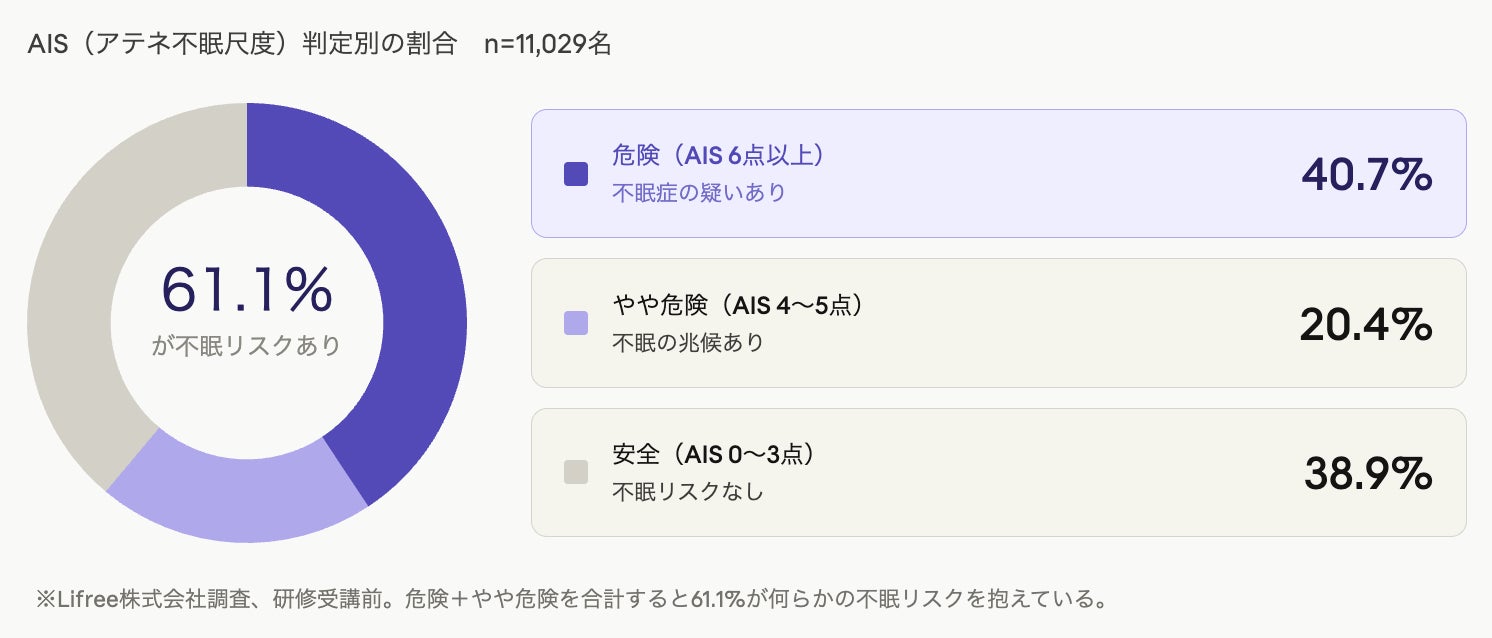 女性50代の2人に1人が不眠リスク、うつリスクは約11倍に