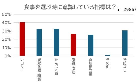食事に潜む“隠れ脂肪”の落とし穴その食事、あなたの想像より多くの脂肪が含まれているかも…