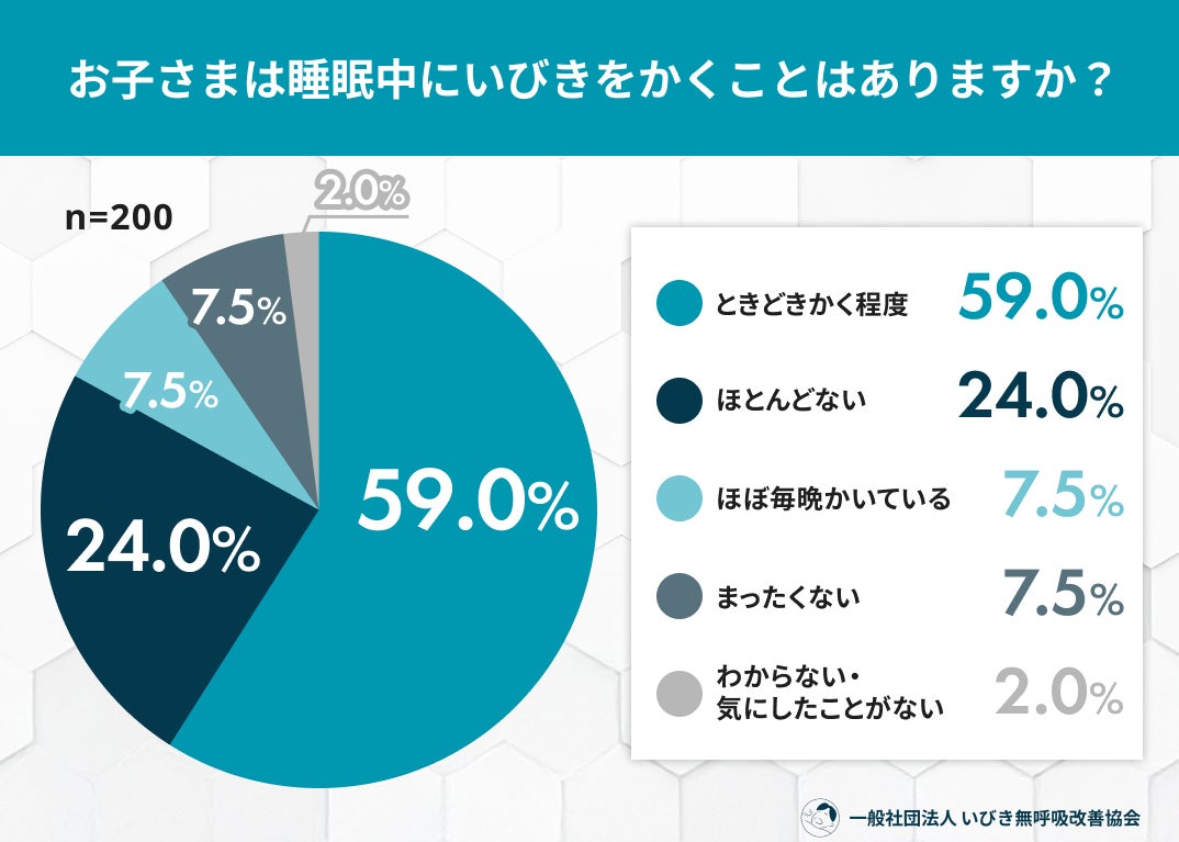約7割の子どもがいびきを経験。一方で8割超の保護者が「成長や集中力への影響」を十分に知らず