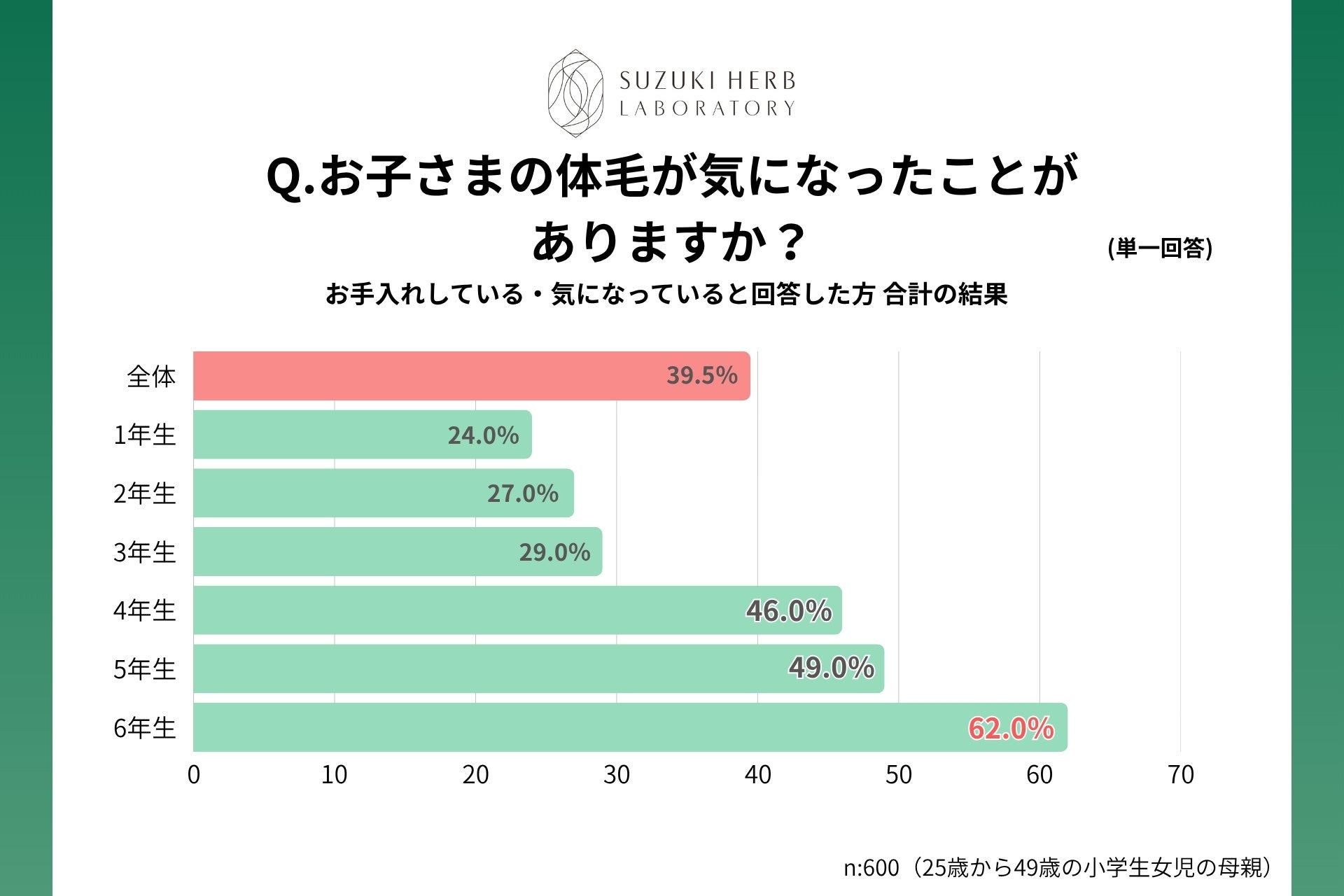わが子への体毛ケアを意識、小4で急増 小6では62％　「子どもから体毛についての相談を待つ」親は約半数
