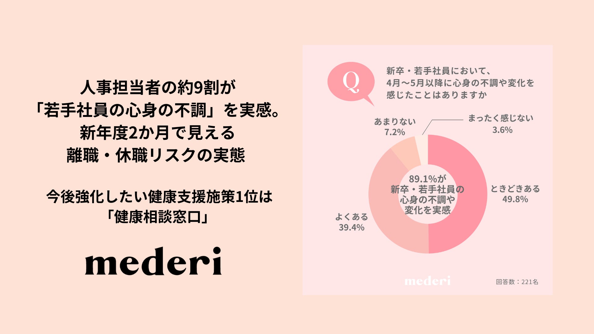 【mederi調査】人事担当者の約9割が「若手社員の心身の不調」を実感。新年度2か月で見える離職・休職リスクの実態
