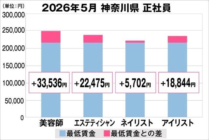 美プロ調べ「2026年5月　最低賃金から見る美容業界の給料調査」～神奈川版～