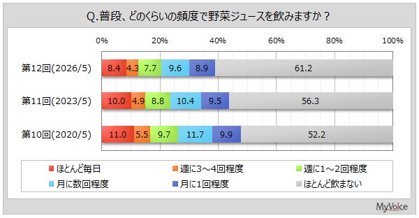 【野菜ジュースに関する調査】野菜ジュースの購入理由は「野菜不足を補うため」が購入者の4割強、「おいしい」が3割強、「手軽に栄養素を摂取できる」が3割