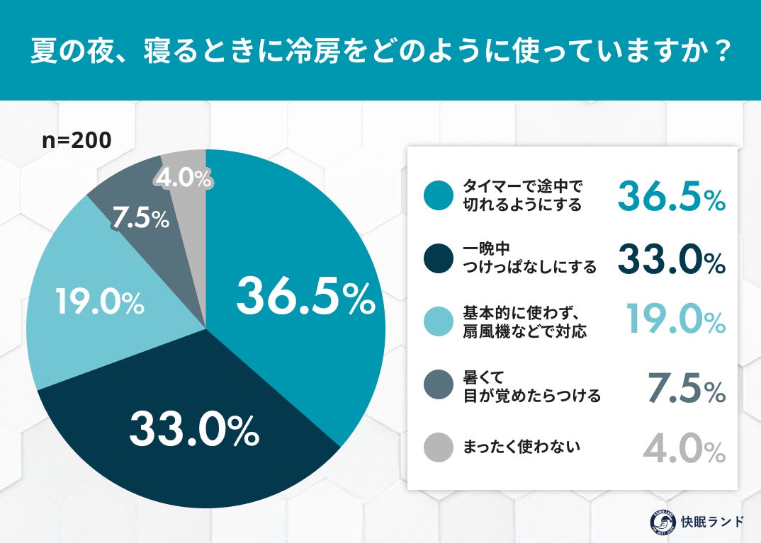 節電か、快眠か。約7割が”電気代”を気にして冷房を我慢――電気代高騰する夏、睡眠に関する実態調査
