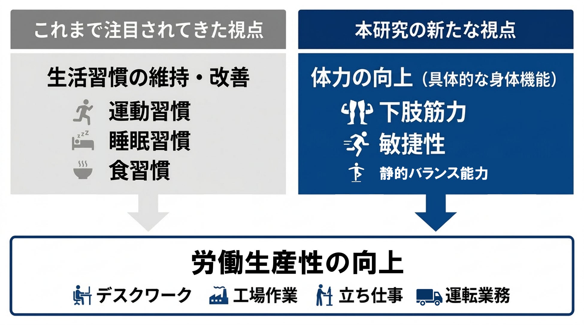 【東海大学×ウェル・アイ】体力要素とプレゼンティーズムの関連解明に向けた共同研究を開始