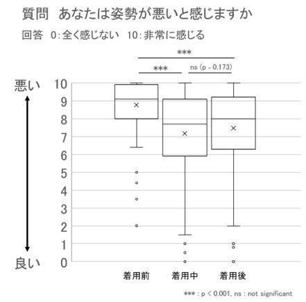 姿勢補正機能を有するカップ付きタンクトップに関する研究成果を発表