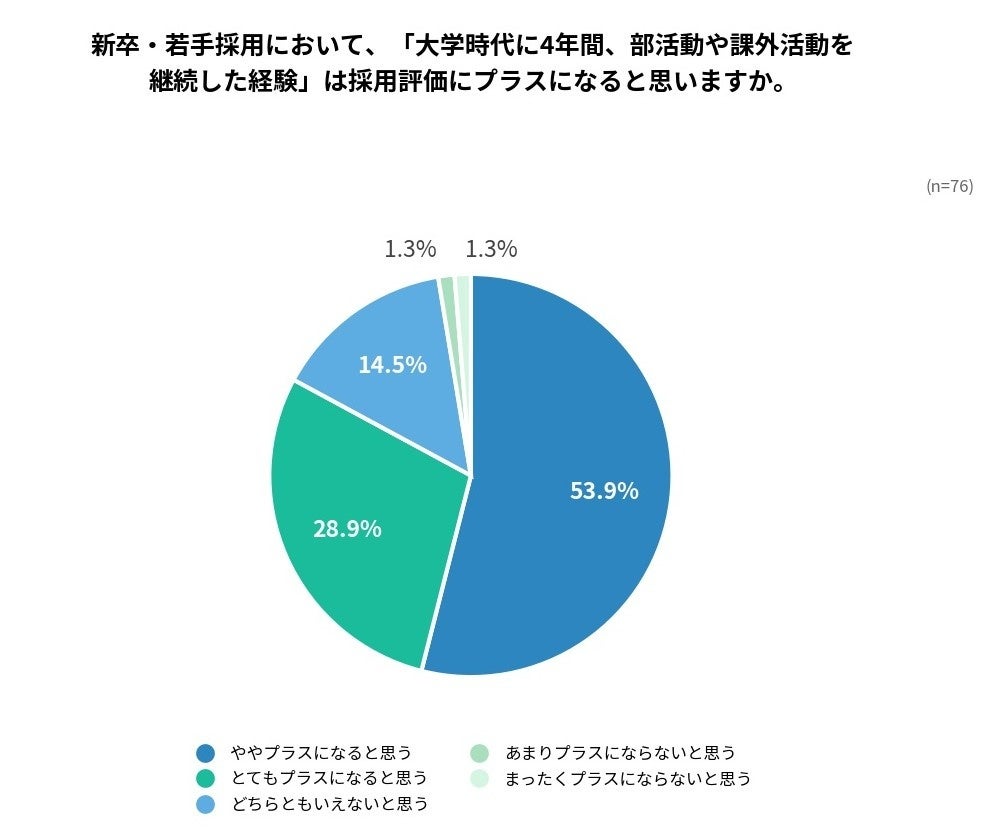 令和の採用市場でも「体育会人材」は強かった——約8割がプラス評価、重視するのは実績より”過程”