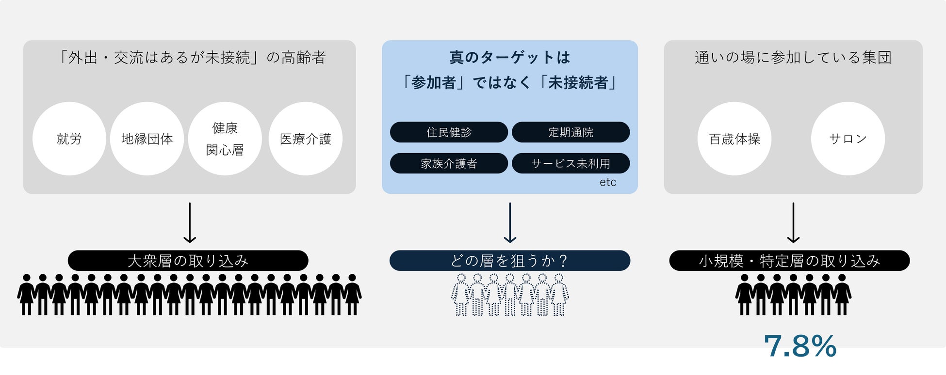 健康寿命延伸へ「フレイル外来事業」”元気なうちから”地域とつながり、”まだ届いていない人”にも届く介護予防へ
