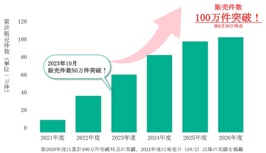 「健康をサポートするがん保険 勇気のお守り」、発売から約4年半で100万件突破　～「禁煙☆チャレンジ！制度」成功数7,000件超！健康サポートをかたちに～