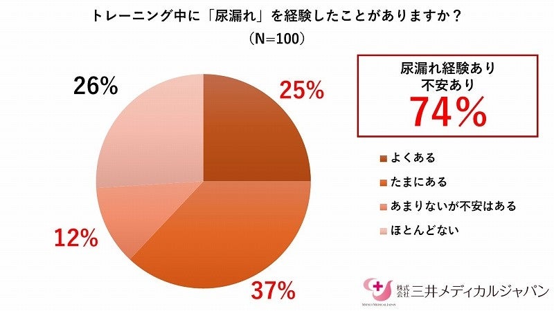 「筋トレ女子」の74％が尿もれトラブルを経験・不安視