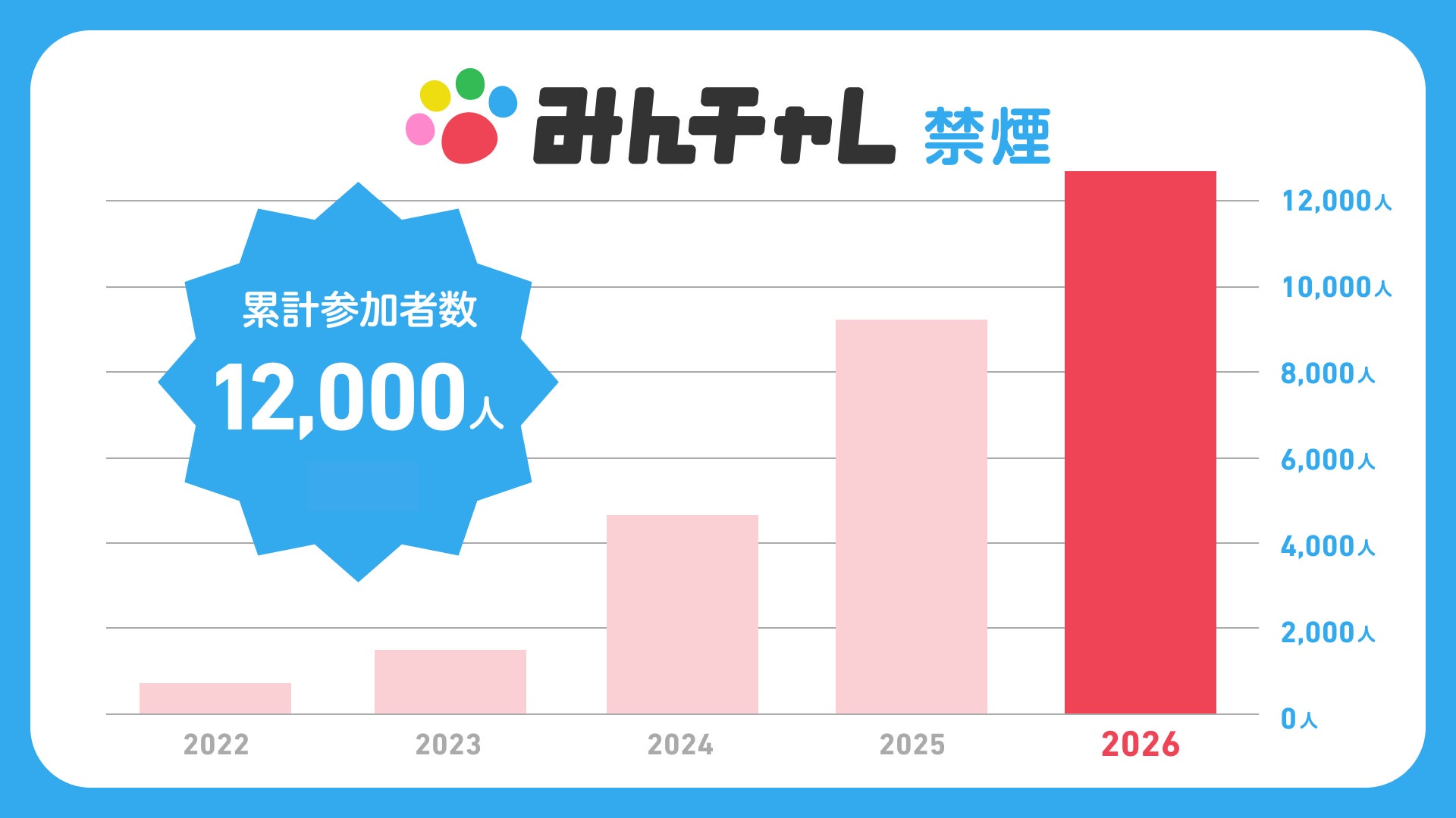 禁煙プログラム「みんチャレ禁煙」参加者1万名を突破