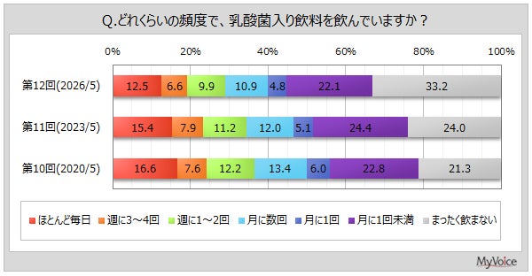 【乳酸菌入り飲料に関する調査】乳酸菌入り飲料の機能・効果を重視する人が期待することは、「腸内の環境を改善」「体の免疫力増強」が各6割強で上位2位、「便秘を防ぐ・便通をよくする」が3割強で続く
