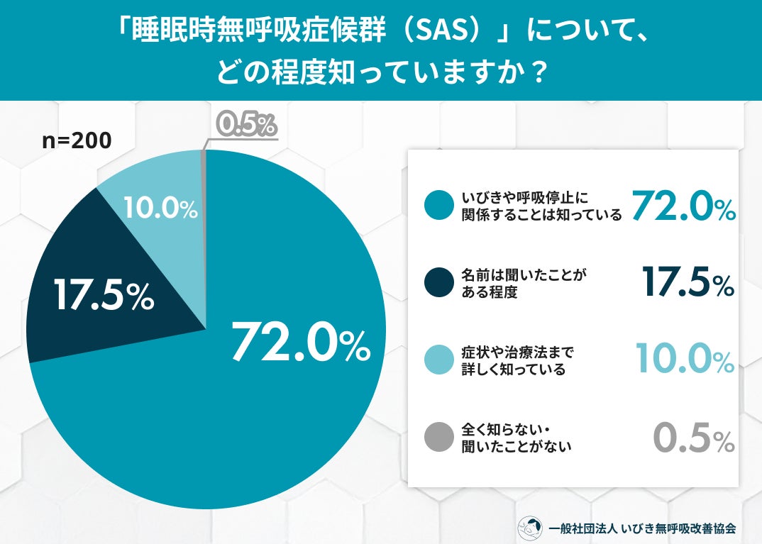 睡眠時無呼吸症候群（SAS）は“太った人”の病気？53.5％が「自分は対象外」と答えたSASに関する意識調査